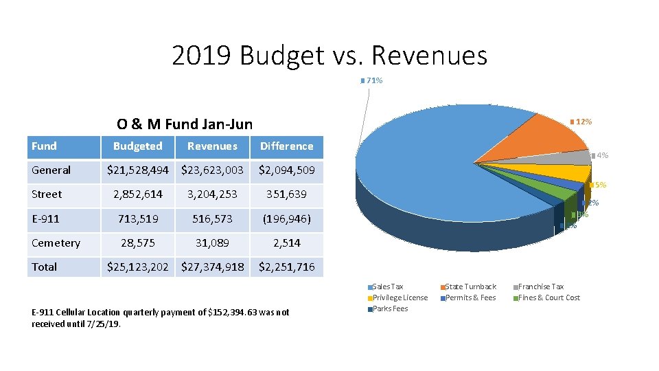 2019 Budget vs. Revenues 71% O & M Fund Jan-Jun Fund General Budgeted Revenues