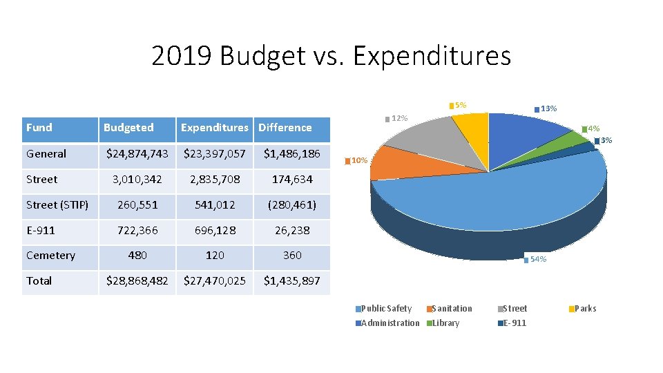 2019 Budget vs. Expenditures 5% Fund Budgeted 13% 12% Expenditures Difference 4% 3% General