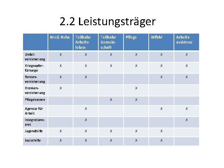 2. 2 Leistungsträger Med. Reha Teilhabe Arbeitsleben Teilhabe Gemeinschaft Pflege Wfb. M Arbeitsassistenz Unfallversicherung