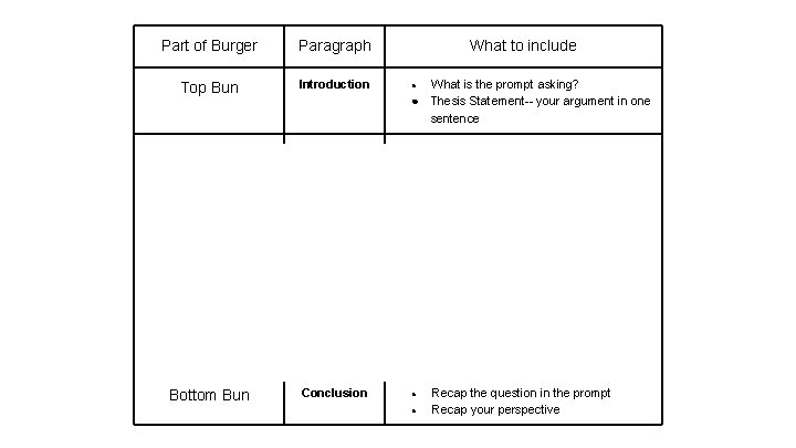 Part of Burger Paragraph What to include Top Bun Introduction Pickles (3) Perspectives ·