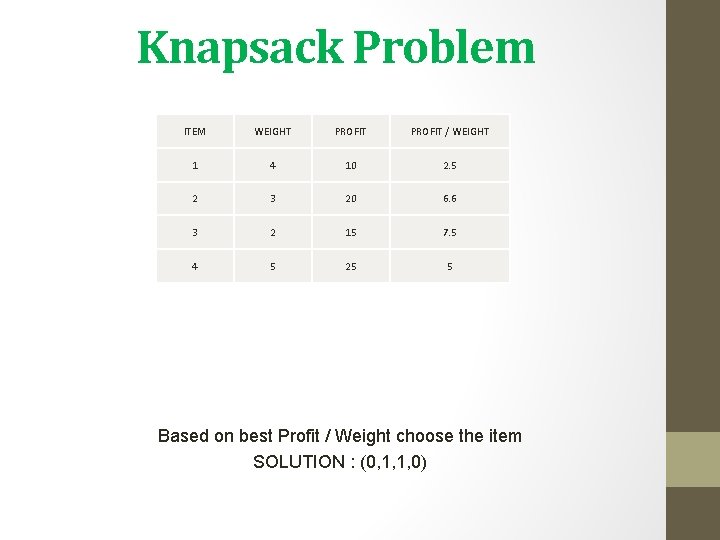 Knapsack Problem ITEM WEIGHT PROFIT / WEIGHT 1 4 10 2. 5 2 3 Knapsack Problem ITEM WEIGHT PROFIT / WEIGHT 1 4 10 2. 5 2 3