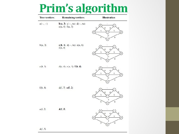 Prim’s algorithm Prim’s algorithm