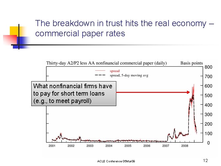 The breakdown in trust hits the real economy – commercial paper rates What nonfinancial