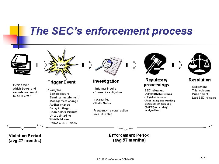The SEC’s enforcement process Trigger Event Period over which books and records are found