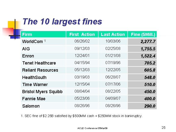 The 10 largest fines Firm First Action Last Action Fine ($Mill. ) World. Com