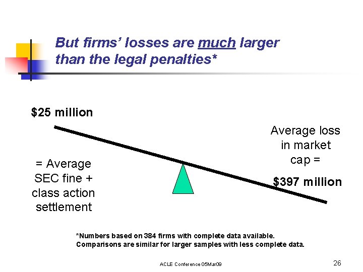 But firms’ losses are much larger than the legal penalties* $25 million Average loss