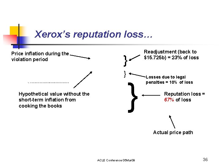 Xerox’s reputation loss… Price inflation during the violation period } } Hypothetical value without