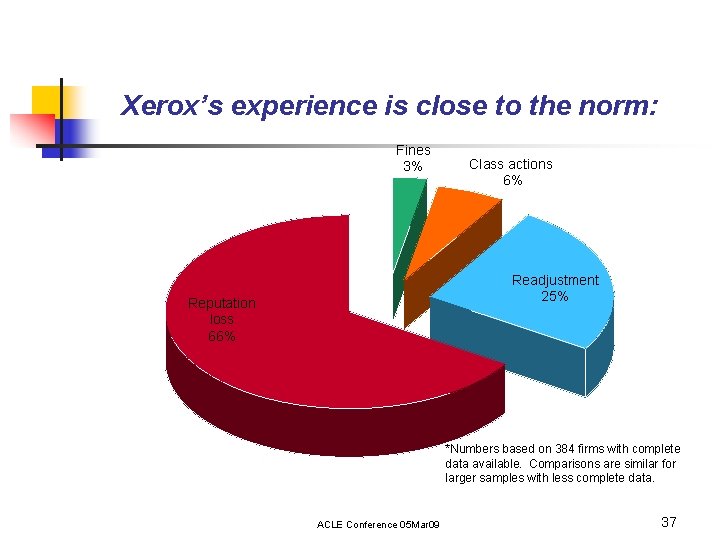 Xerox’s experience is close to the norm: Fines 3% Class actions 6% Readjustment 25%
