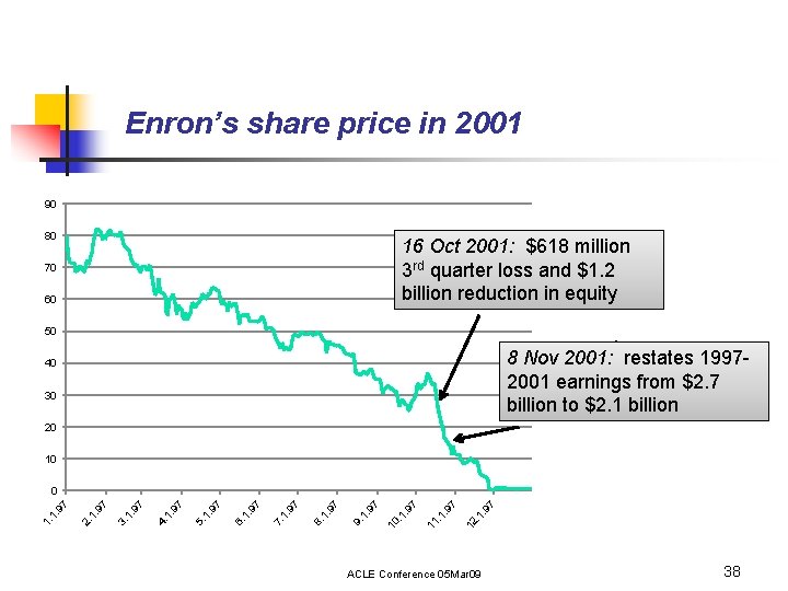 Enron’s share price in 2001 90 80 16 Oct 2001: $618 million 3 rd