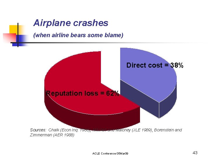 Airplane crashes (when airline bears some blame) Direct cost = 38% Reputation loss =