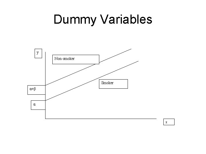 Dummy Variables y Non-smoker Smoker α+β α x 