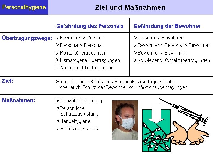 Ziel und Maßnahmen Personalhygiene Gefährdung des Personals Übertragungswege: Bewohner > Personal Gefährdung der Bewohner