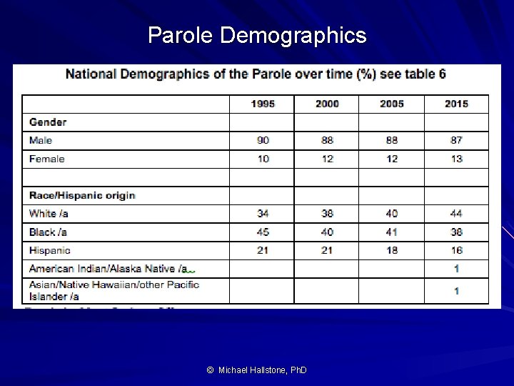 Parole Demographics © Michael Hallstone, Ph. D 