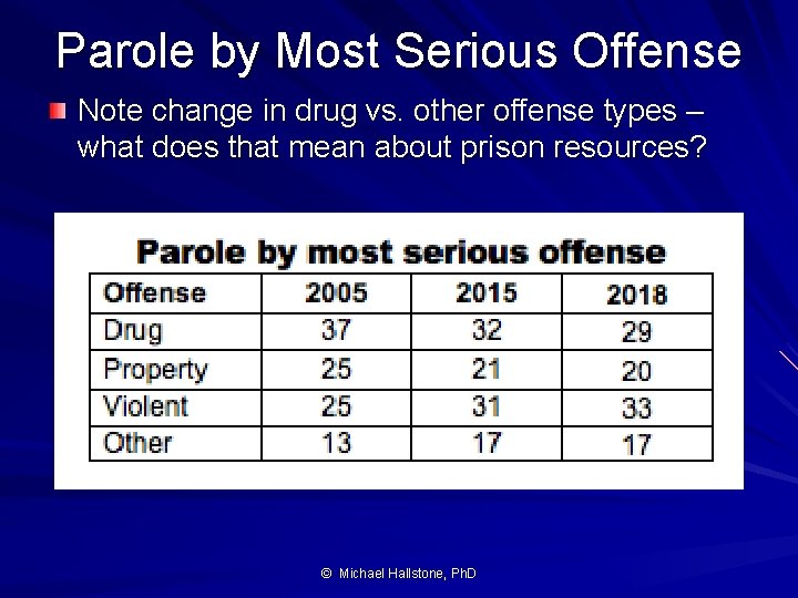 Parole by Most Serious Offense Note change in drug vs. other offense types –