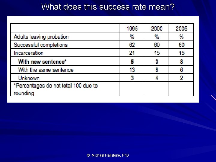 What does this success rate mean? © Michael Hallstone, Ph. D 