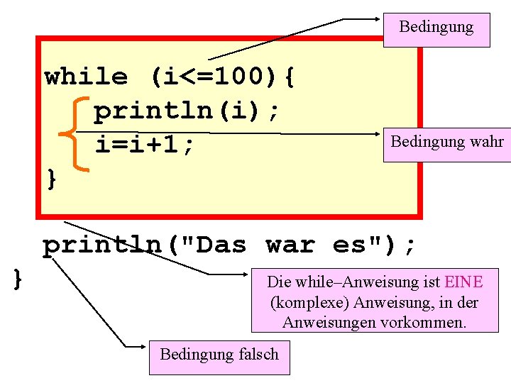 Bedingung while (i<=100){ println(i); i=i+1; } Bedingung wahr println("Das war es"); } Die while–Anweisung