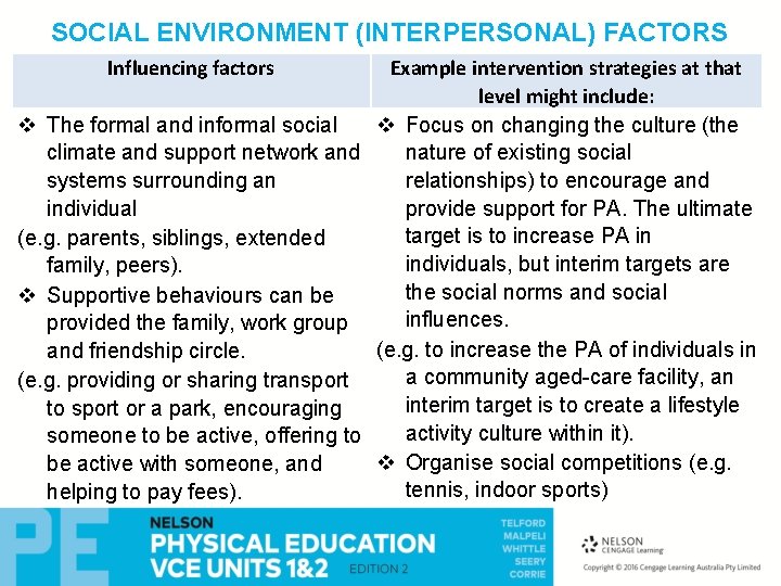 SOCIAL ENVIRONMENT (INTERPERSONAL) FACTORS Influencing factors Example intervention strategies at that level might include: