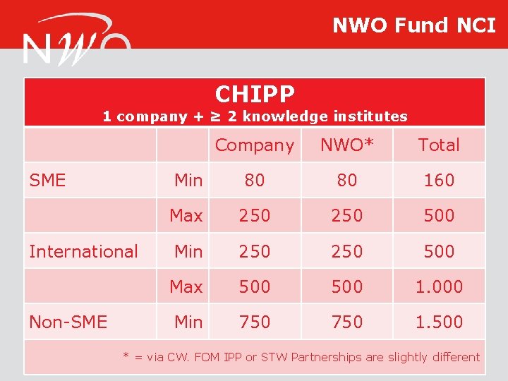 NWO Fund NCI CHIPP 1 company + ≥ 2 knowledge institutes SME International Non-SME