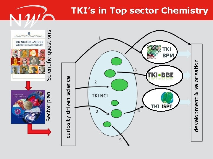 Scientific questions curiosity driven science Sector plan TKI development & valorisation TKI’s in Top