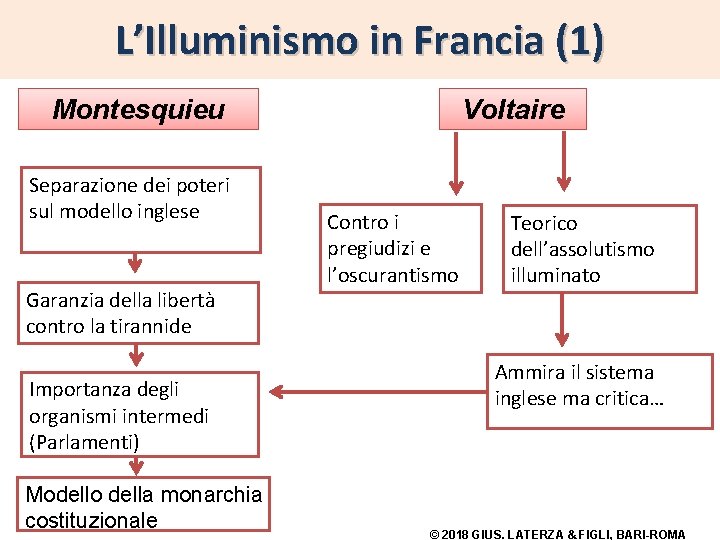 L’Illuminismo in Francia (1) Montesquieu Separazione dei poteri sul modello inglese Garanzia della libertà