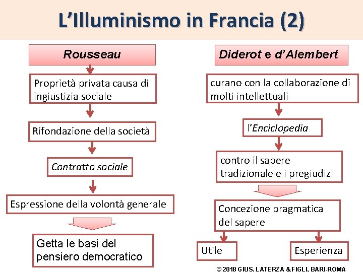 L’Illuminismo in Francia (2) Rousseau Diderot e d’Alembert Proprietà privata causa di ingiustizia sociale