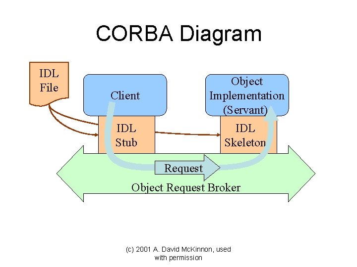 CORBA Diagram IDL File Client Object Implementation (Servant) IDL Stub IDL Skeleton Request Object