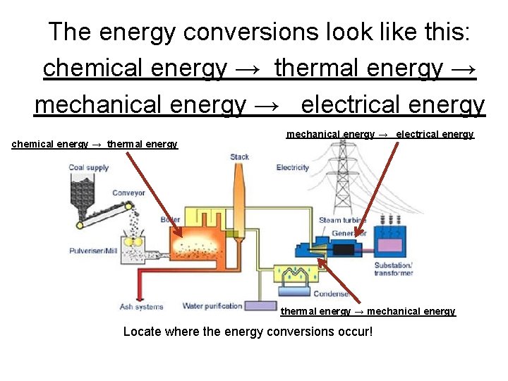 The energy conversions look like this: chemical energy → thermal energy → mechanical energy