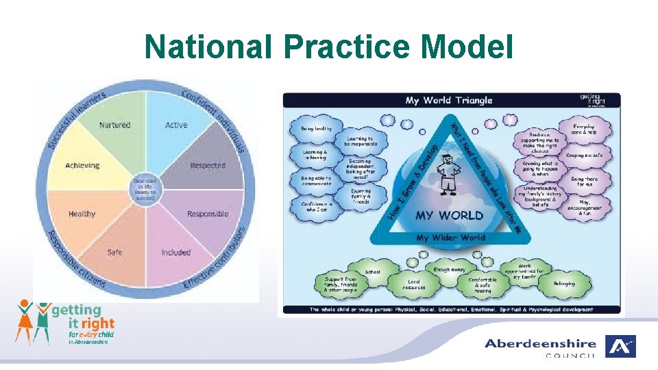 National Practice Model 