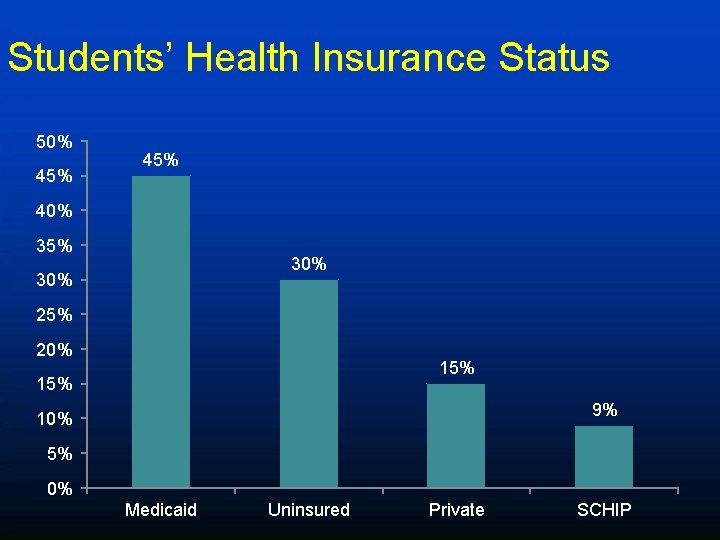 Students’ Health Insurance Status 50% 45% 40% 35% 30% 25% 20% 15% 9% 10%