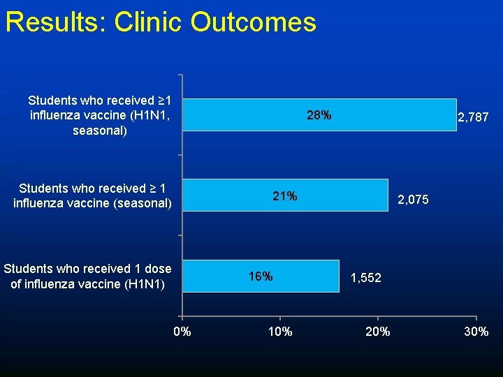 Results: Clinic Outcomes Students who received ≥ 1 influenza vaccine (H 1 N 1,