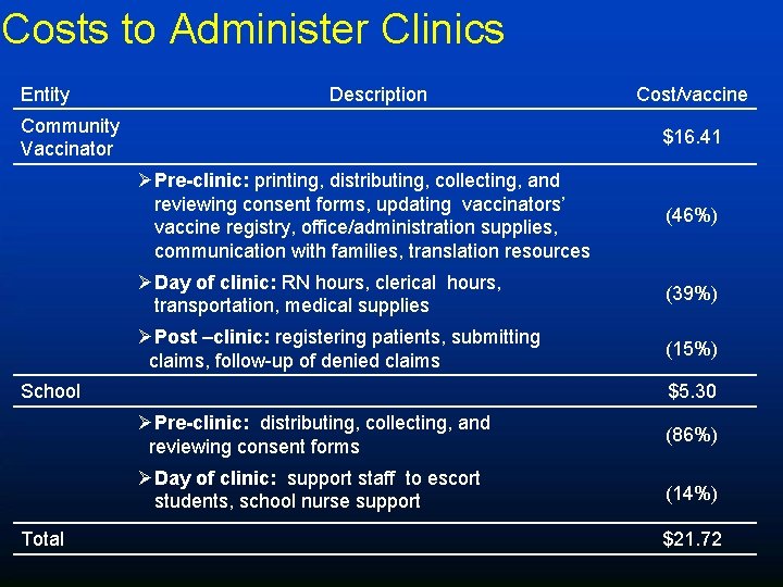 Costs to Administer Clinics Entity Description Community Vaccinator $16. 41 ØPre-clinic: printing, distributing, collecting,