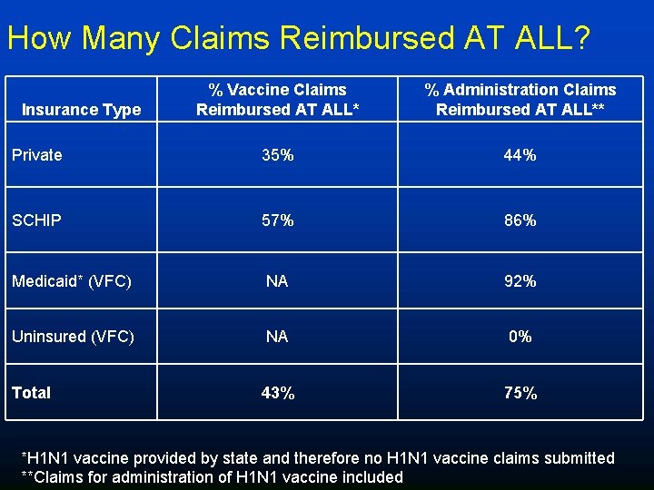 How Many Claims Reimbursed AT ALL? % Vaccine Claims Reimbursed AT ALL* % Administration