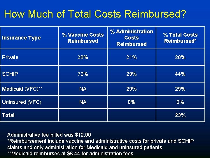 How Much of Total Costs Reimbursed? % Vaccine Costs Reimbursed % Administration Costs Reimbursed