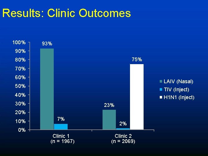 Results: Clinic Outcomes 100% 93% 90% 75% 80% 70% 60% LAIV (Nasal) 50% TIV