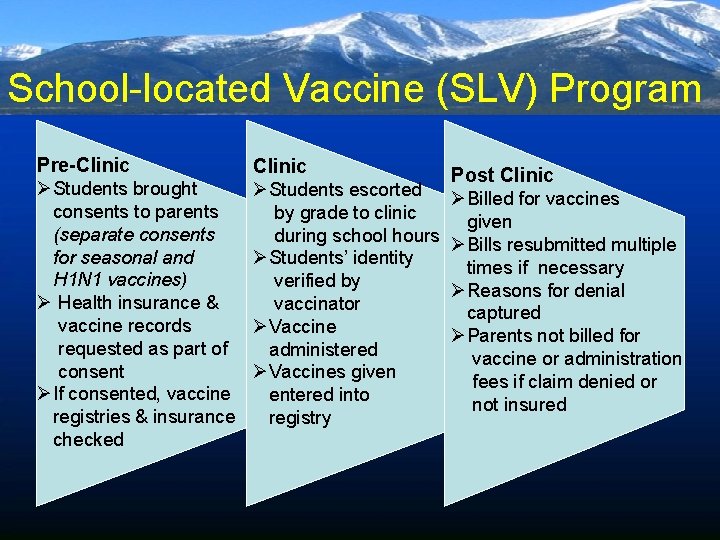 School-located Vaccine (SLV) Program Pre-Clinic ØStudents brought Clinic ØStudents escorted Post Clinic ØBilled for