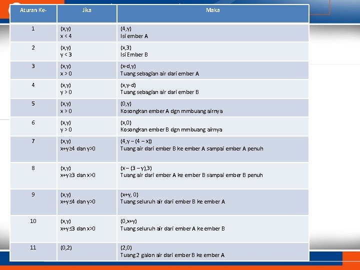 Aturan Ke- Jika Maka Penyelesaian 1 (x, y) x<4 (4, y) Isi ember A Aturan Ke- Jika Maka Penyelesaian 1 (x, y) x<4 (4, y) Isi ember A