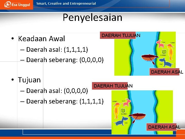 Penyelesaian • Keadaan Awal DAERAH TUJUAN – Daerah asal: (1, 1, 1, 1) – Penyelesaian • Keadaan Awal DAERAH TUJUAN – Daerah asal: (1, 1, 1, 1) –