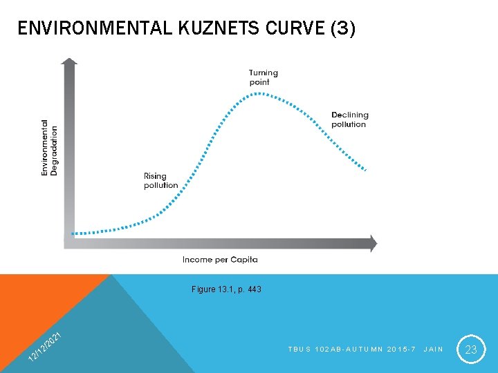 ENVIRONMENTAL KUZNETS CURVE (3) Figure 13. 1, p. 443 21 1 0 /2 2