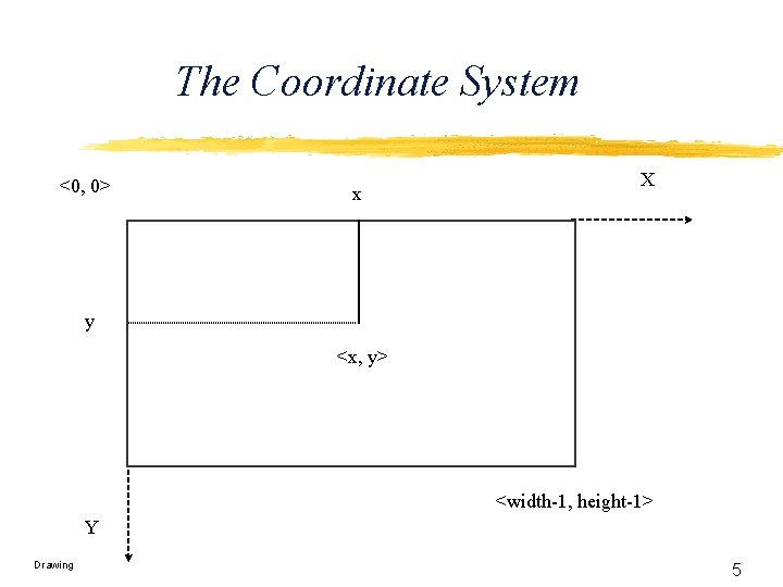 The Coordinate System <0, 0> x X y <x, y> <width-1, height-1> Y Drawing