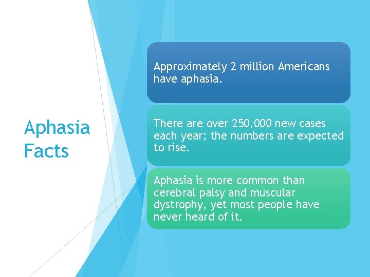 Approximately 2 million Americans have aphasia. Aphasia Facts There are over 250, 000 new Approximately 2 million Americans have aphasia. Aphasia Facts There are over 250, 000 new