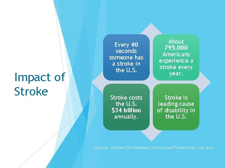 Impact of Stroke Every 40 seconds someone has a stroke in the U. S. Impact of Stroke Every 40 seconds someone has a stroke in the U. S.