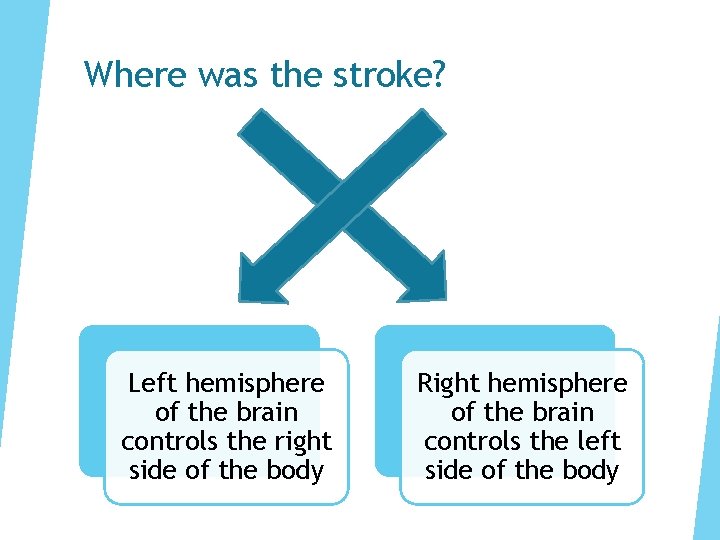 Where was the stroke? Left hemisphere of the brain controls the right side of Where was the stroke? Left hemisphere of the brain controls the right side of