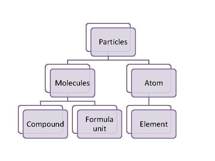 Particles Molecules Compound Formula unit Atom Element 