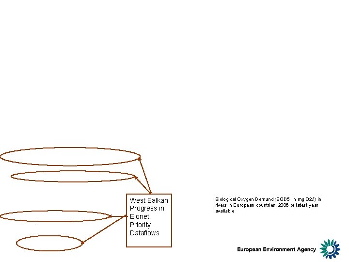 West Balkan Progress in Eionet Priority Dataflows Biological Oxygen Demand (BOD 5 in mg