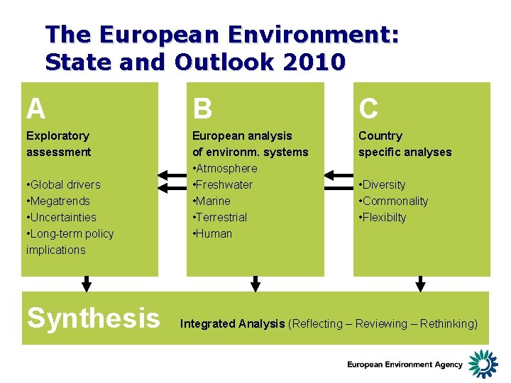 The European Environment: State and Outlook 2010 A B C Exploratory assessment European analysis