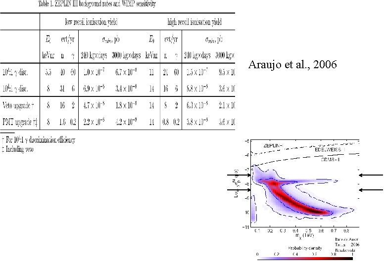 Araujo et al. , 2006 year 2 year 3 
