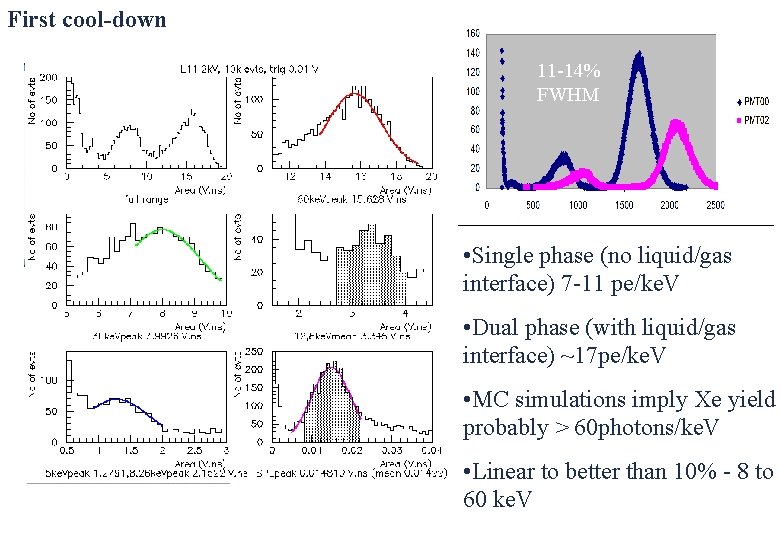 First cool-down 11 -14% FWHM • Single phase (no liquid/gas interface) 7 -11 pe/ke.