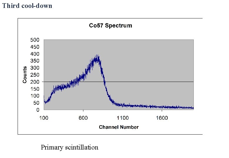 Third cool-down Primary scintillation 