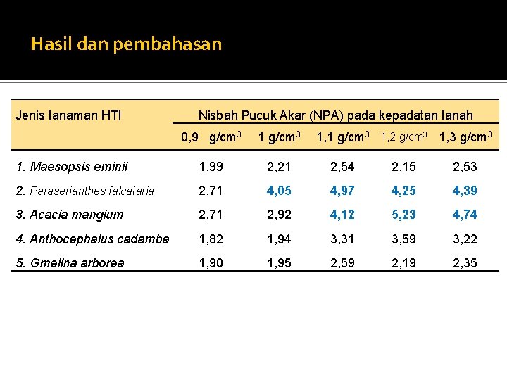 Hasil dan pembahasan Jenis tanaman HTI Nisbah Pucuk Akar (NPA) pada kepadatan tanah 0,