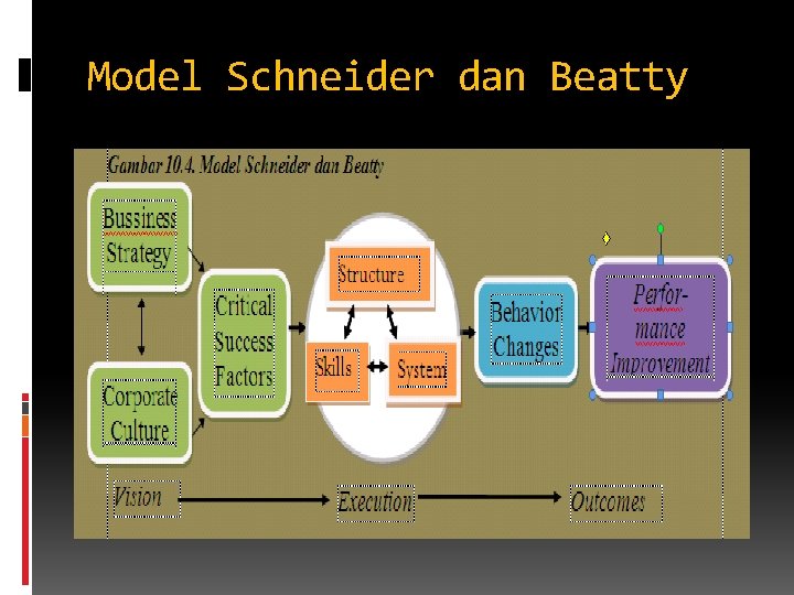 Model Schneider dan Beatty 